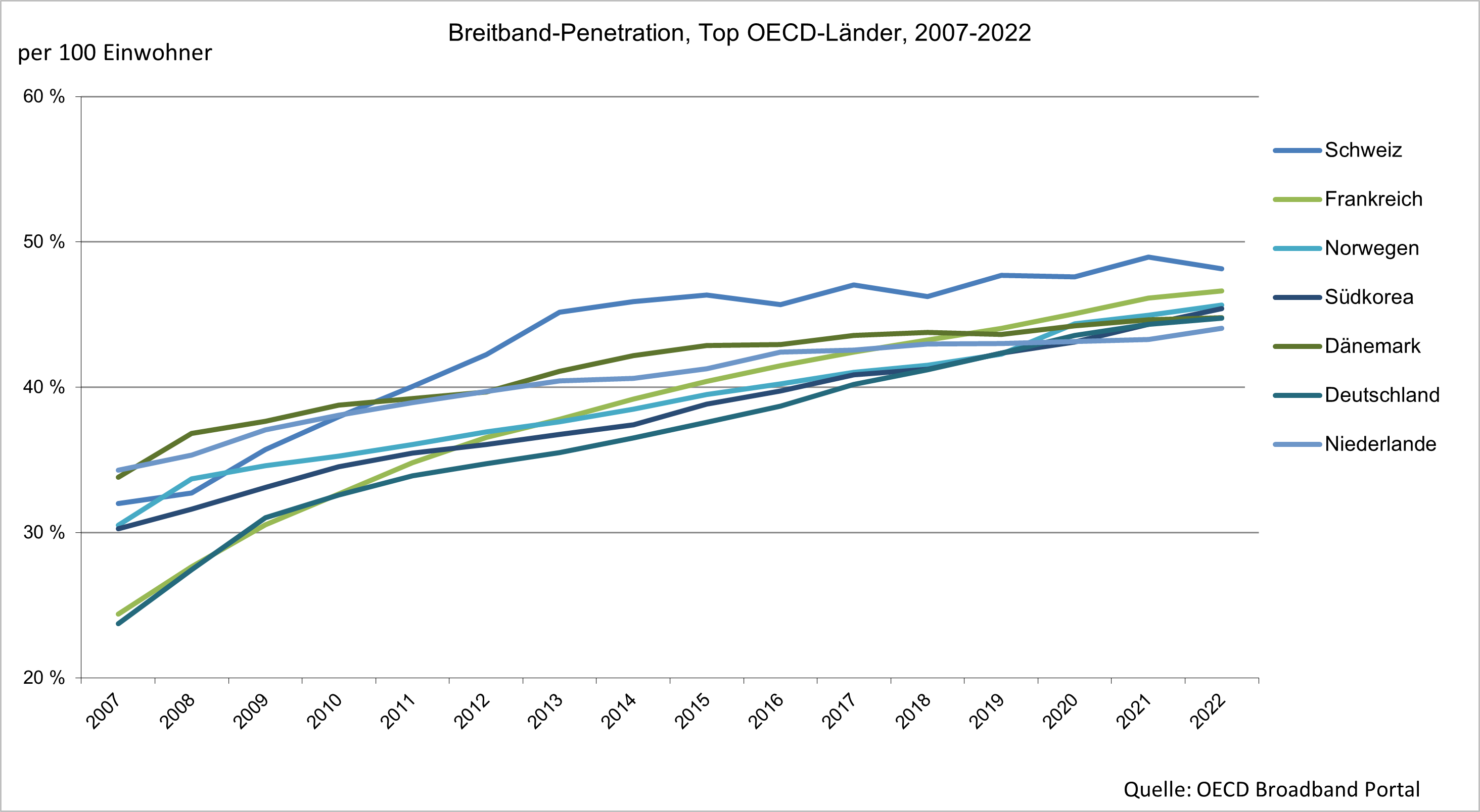 OECD Breitband Top 7 2022
